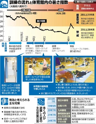 酷暑の避難所　体も気分も重く